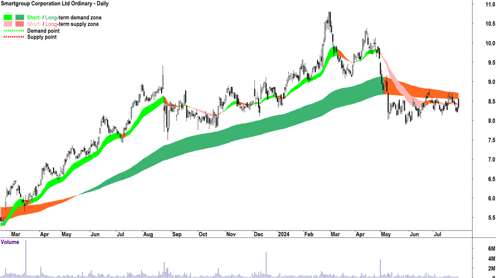 Smartgroup Corporation (ASX-SIQ) chart 29 July 2024