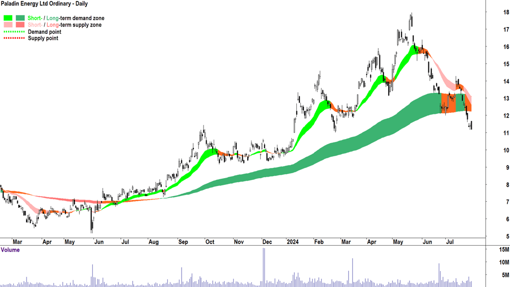 Paladin Energy (ASX-PDN) chart 29 July 2024