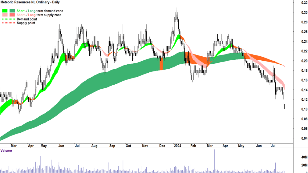 Meteoric Resources (ASX-MEI) chart 29 July 2024
