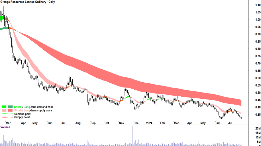 Grange Resources (ASX-GRR) chart 29 July 2024