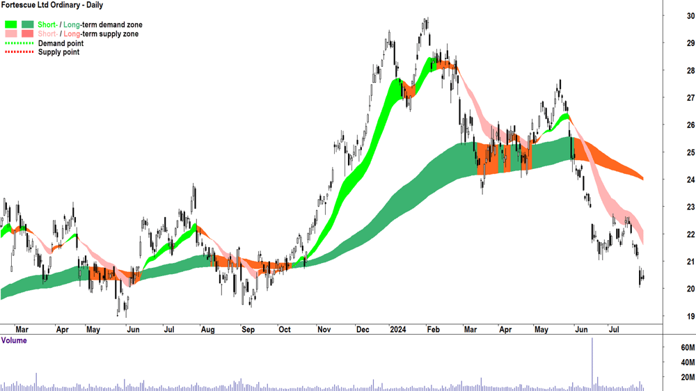 Fortescue (ASX-FMG) chart 29 July 2024