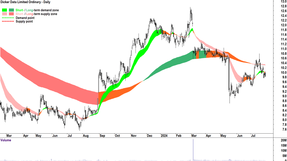 Dicker Data (ASX-DDR) chart 29 July 2024