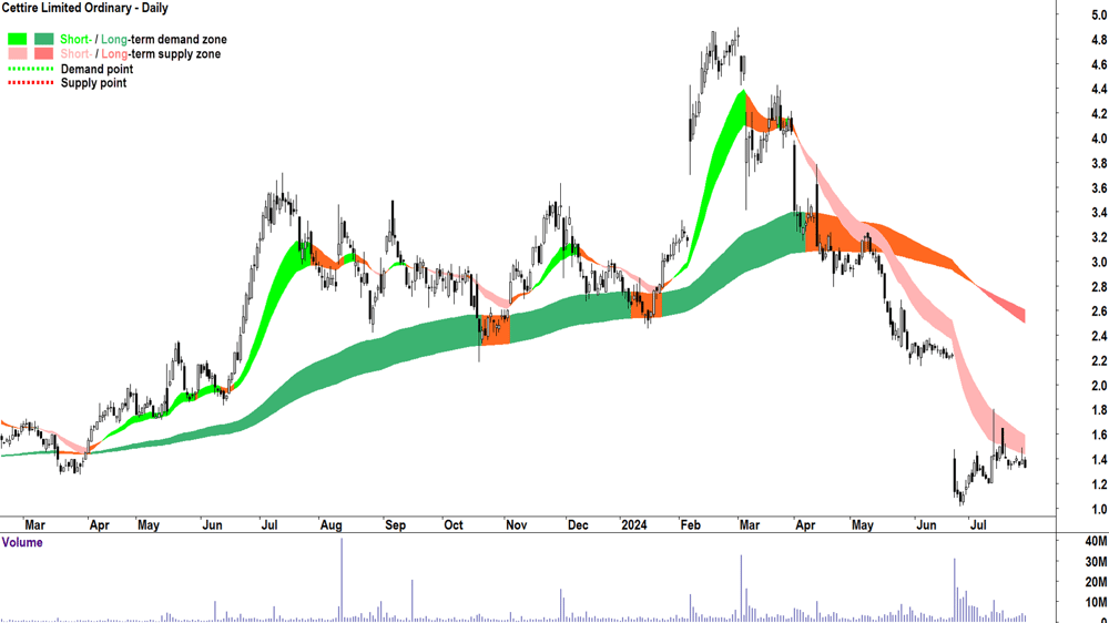Cettire (ASX-CTT) chart 29 July 2024