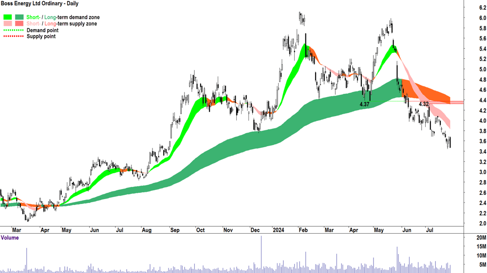 Boss Energy (ASX-BOE) chart 29 July 2024