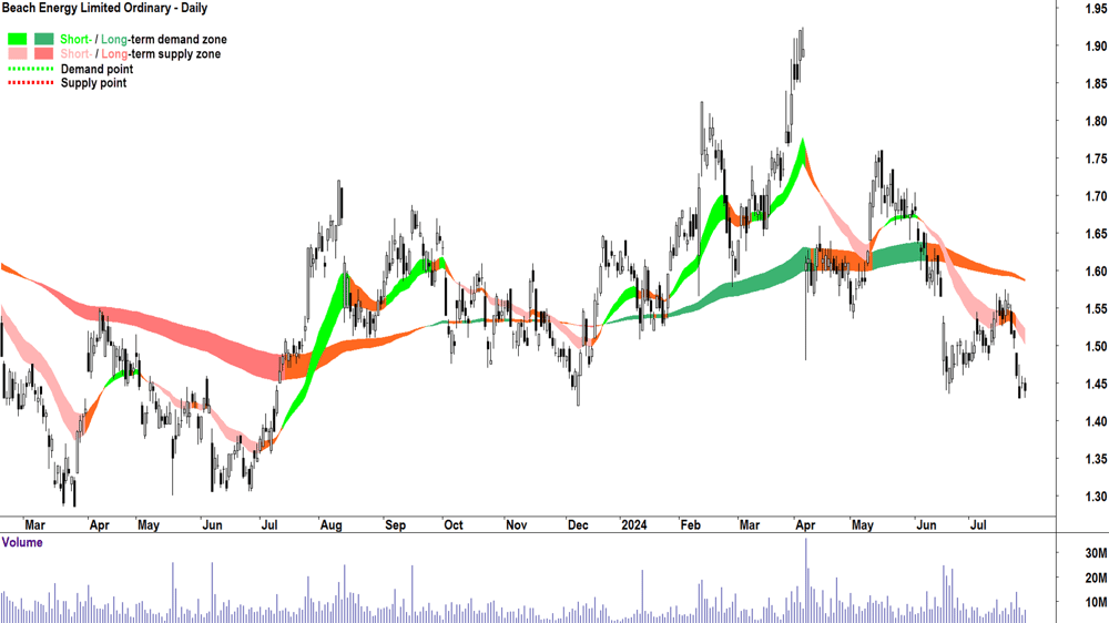 Beach Energy (ASX-BPT) chart 29 July 2024