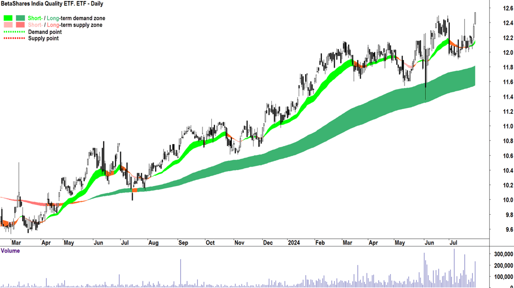 BetaShares India Quality ETF (ASX-IIND) chart 29 July 2024
