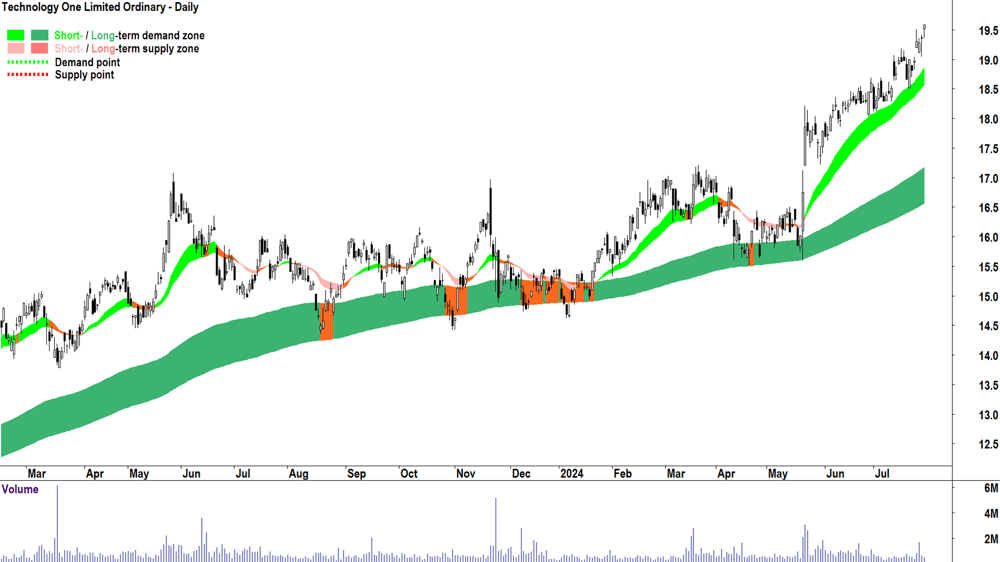 Technology One (ASX-TNE) chart 29 July 2024