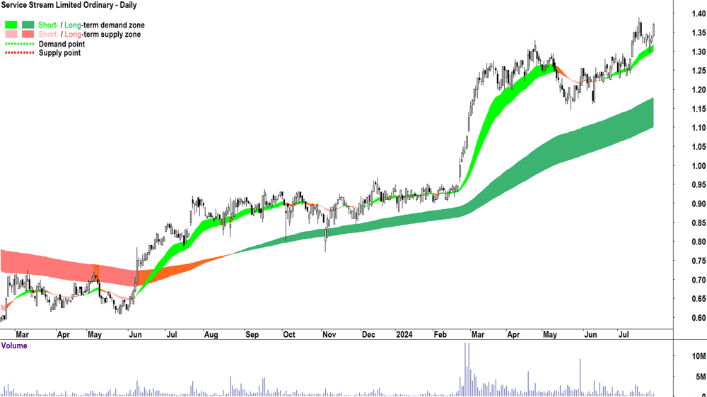 Service Stream (ASX-SSM) chart 29 July 2024