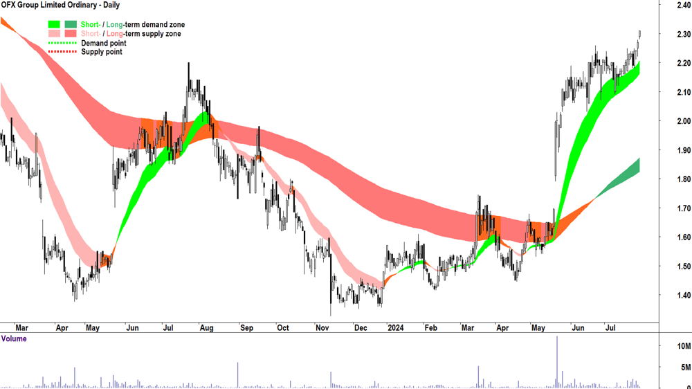 OFX Group (ASX-OFX) chart 29 July 2024