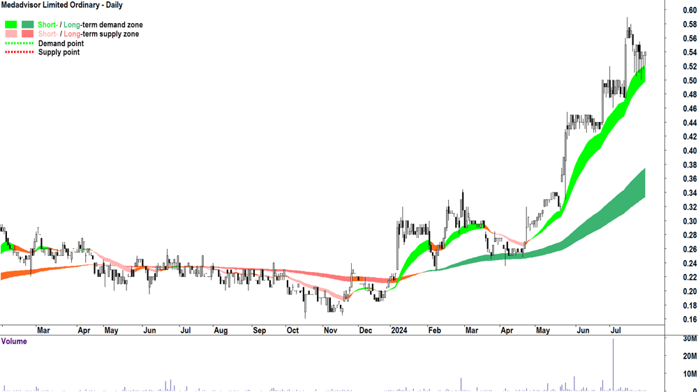 Medadvisor (ASX-MDR) chart 29 July 2024