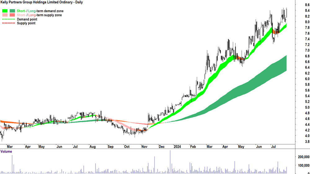 Kelly Partners Group (ASX-KPG) chart 29 July 2024