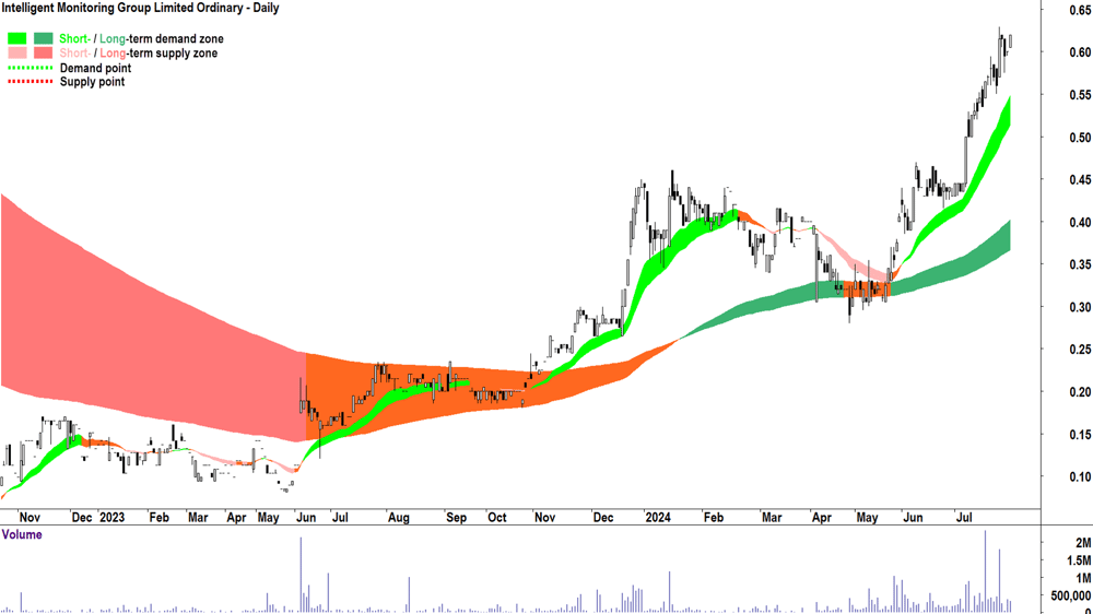 Intelligent Monitoring Group (ASX-IMB) chart 29 July 2024