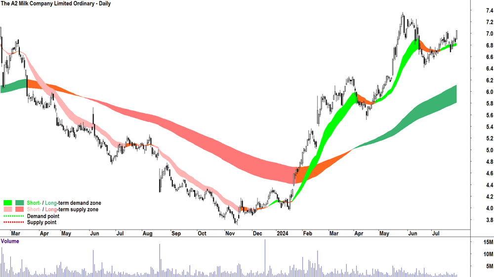 The A2 Milk Company (ASX-A2M) chart 29 July 2024