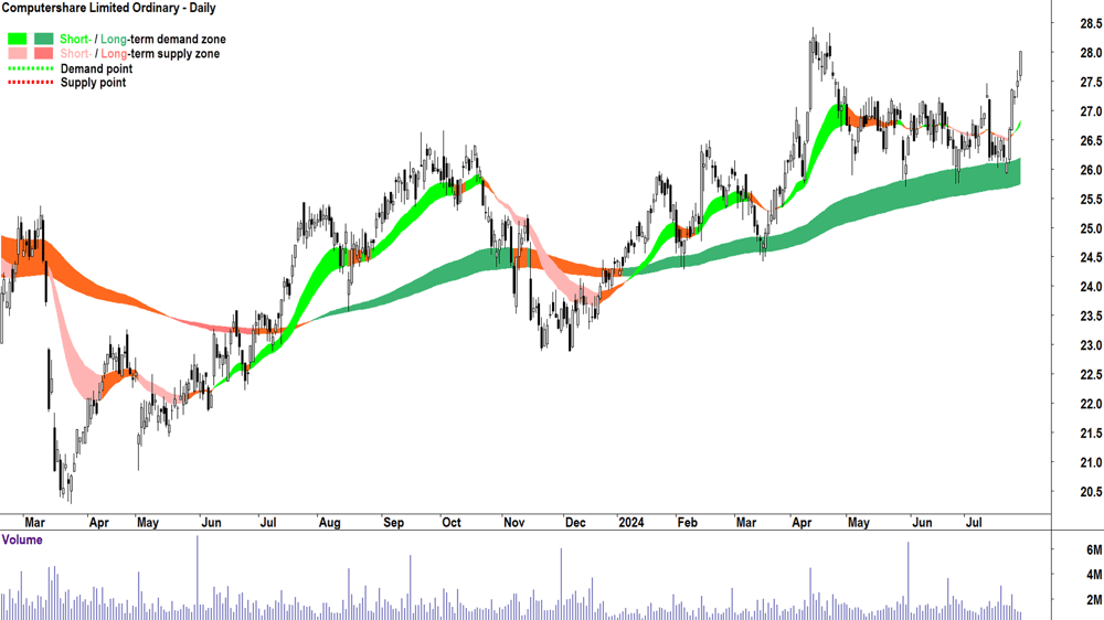 Computershare (ASX-CPU) chart 29 July 2024