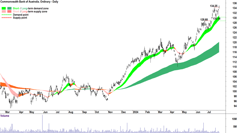 Commonwealth Bank of Australia (ASX-CBA) chart 29 July 2024