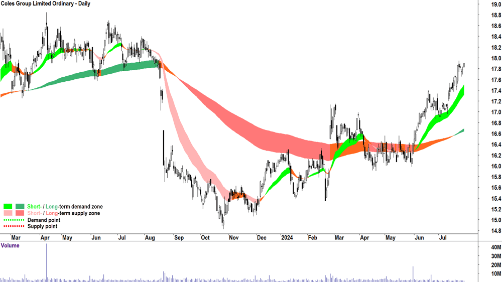 Coles Group (ASX-COL) chart 29 July 2024