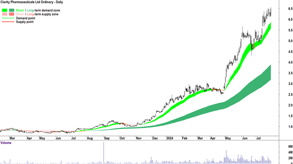 Clarity Pharmaceuticals (ASX-CU6) chart 29 July 2024