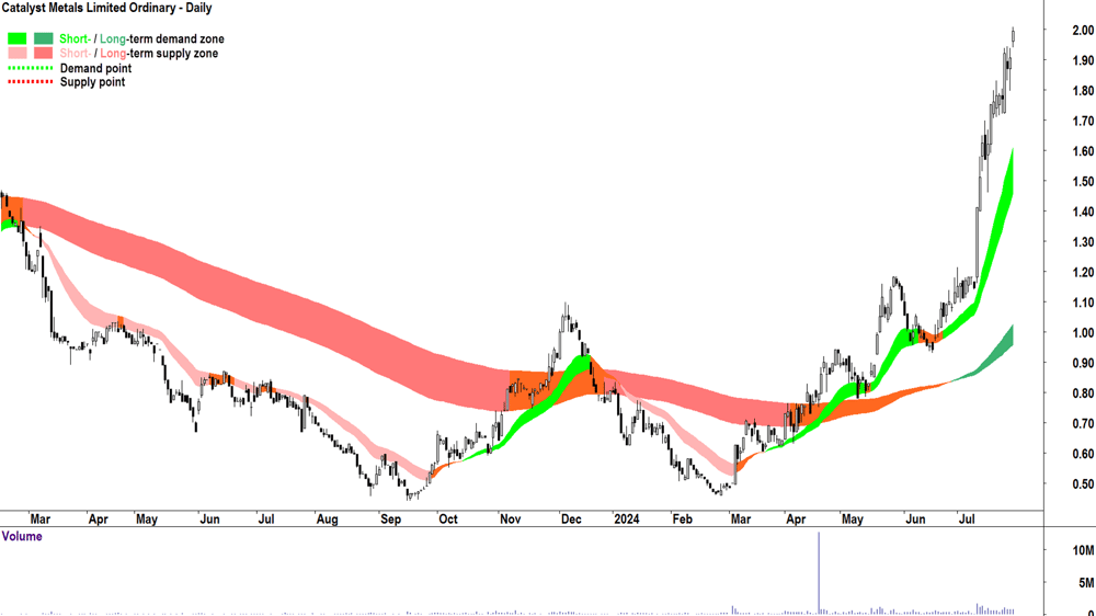 Catalyst Metals (ASX-CYL) chart 29 July 2024