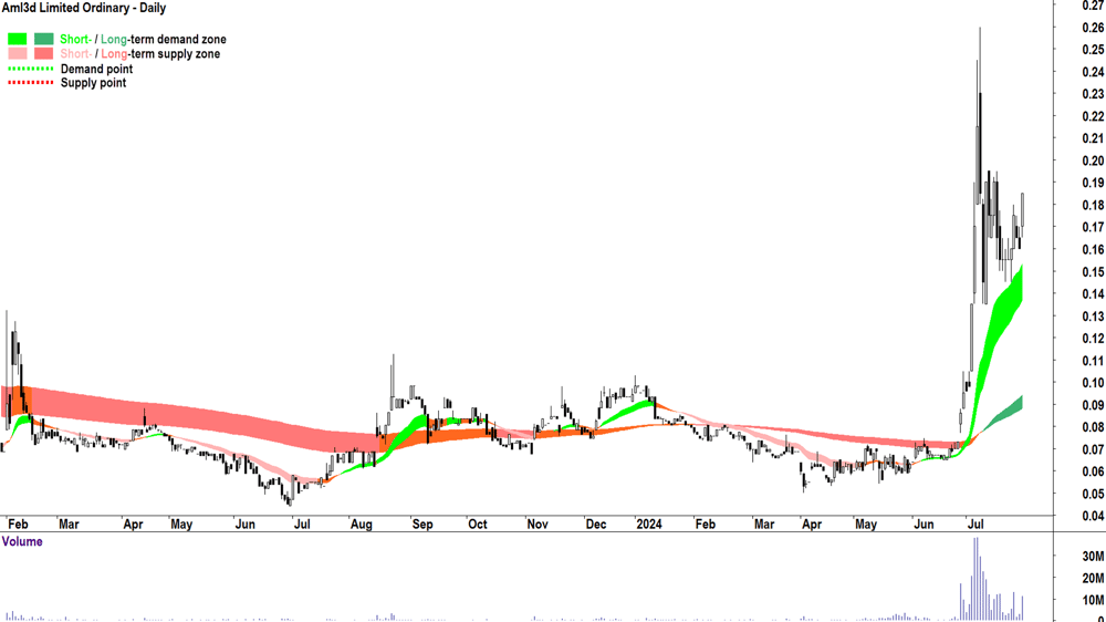 Aml3d (ASX-AL3) chart 29 July 2024