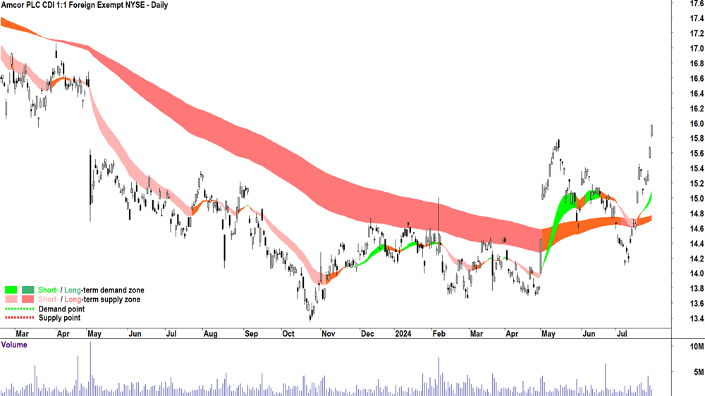 Amcor (ASX-AMC) chart 29 July 2024