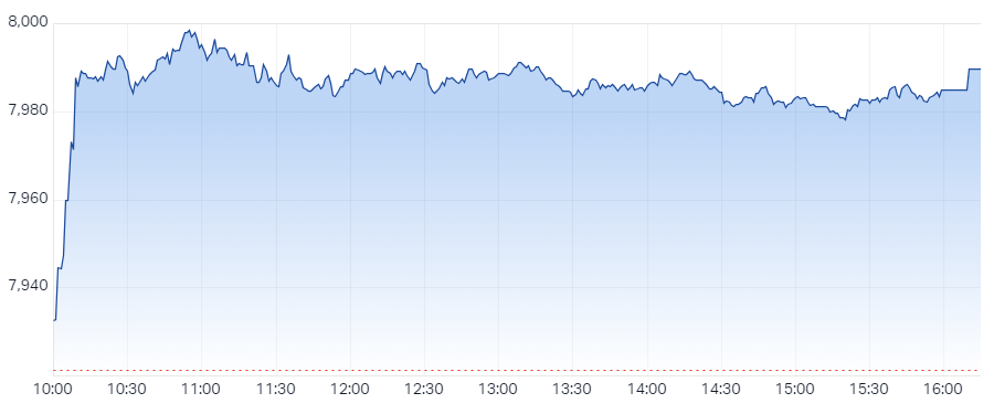 XJO Intraday Chart 29 July 2024