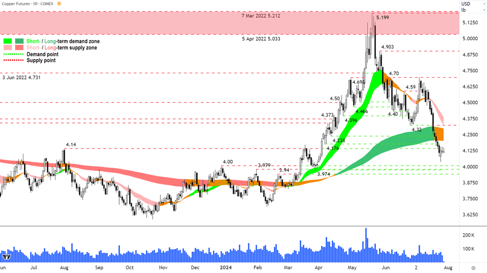 High Grade Copper Futures (Front month, back-adjusted) COMEX chart 29 July 2024