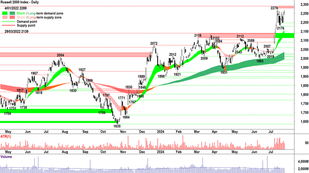 Russell 2000 Index chart 26 July 2024