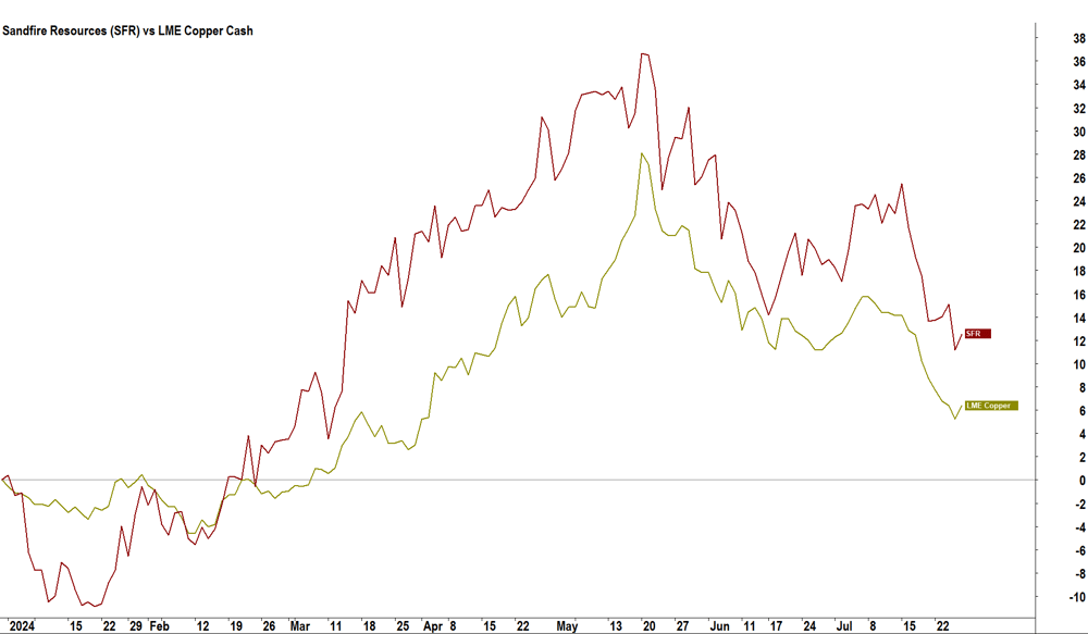 Copper vs Sandfire Resources (SFR) performance in 2024 (in percent)