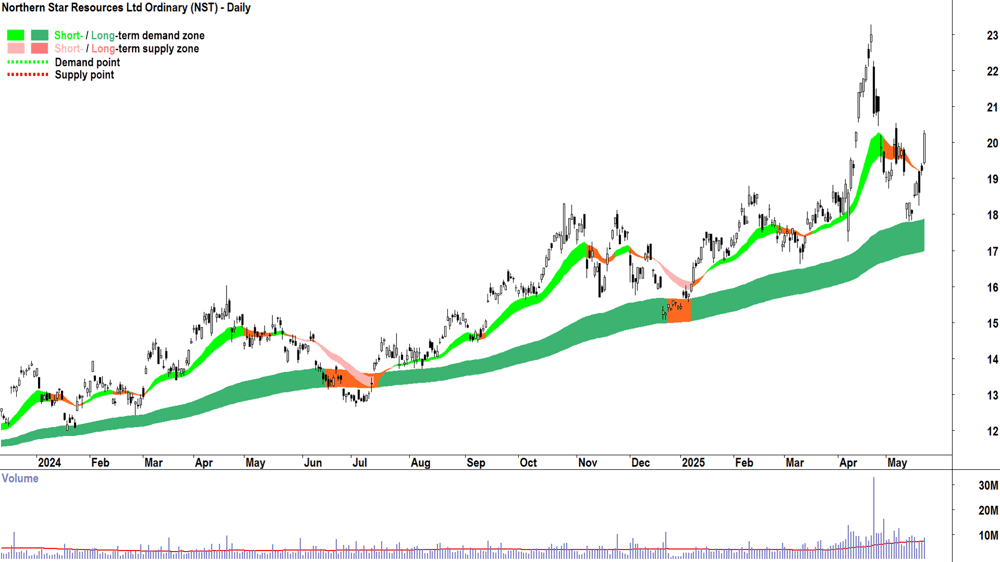 Northern Star Resources (ASX-NST) daily chart 22 May 2025