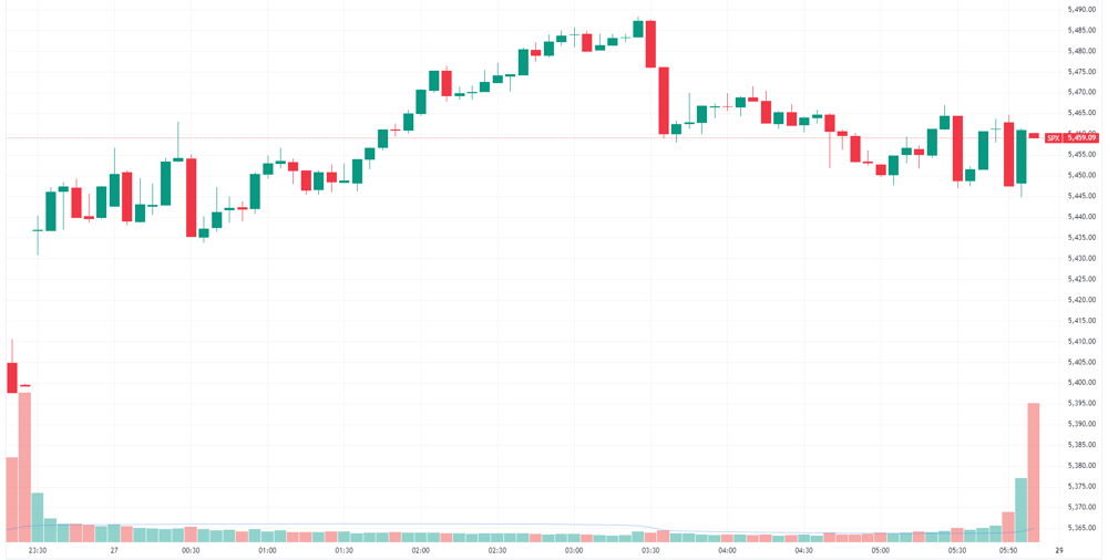 S&P 500 intraday
