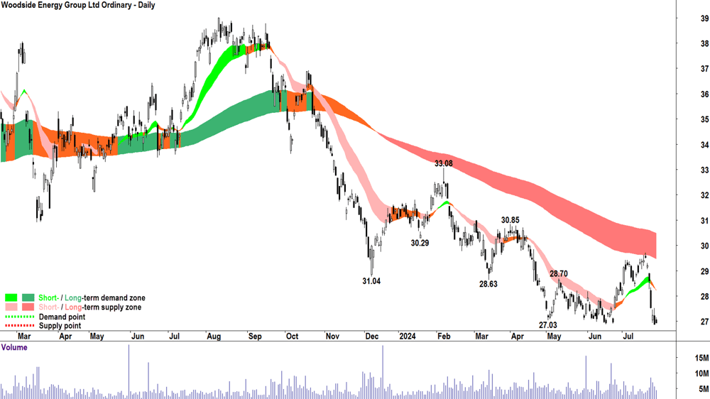 Woodside Energy Group (ASX-WDS) chart 26 July 2024