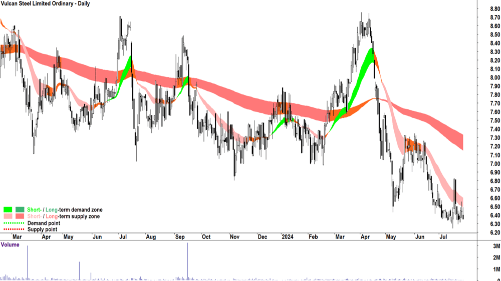 Vulcan Steel (ASX-VSL) chart 26 July 2024