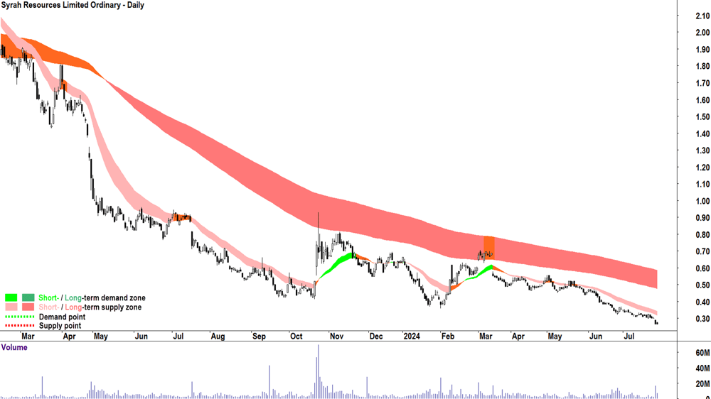 Syrah Resources (ASX-SYR) chart 26 July 2024