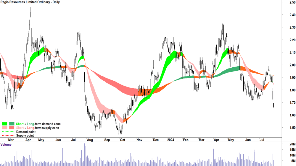 Regis Resources (ASX-RRL) chart 26 July 2024