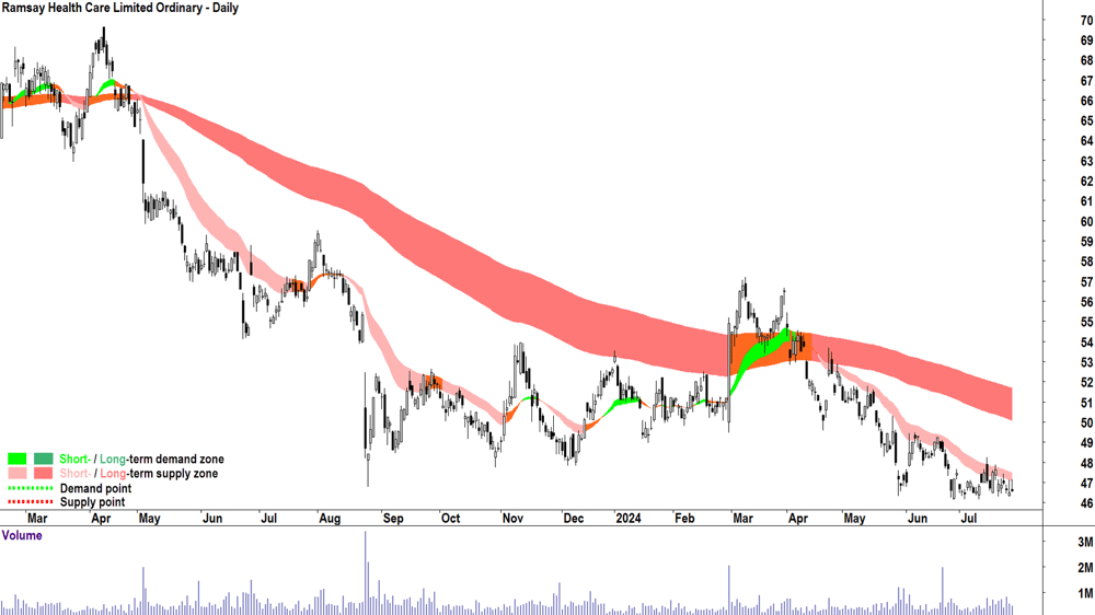 Ramsay Health Care (ASX-RHC) chart 26 July 2024