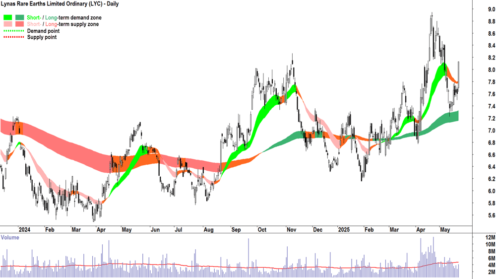 Lynas Rare Earths (ASX-LYC) daily chart 22 May 2025
