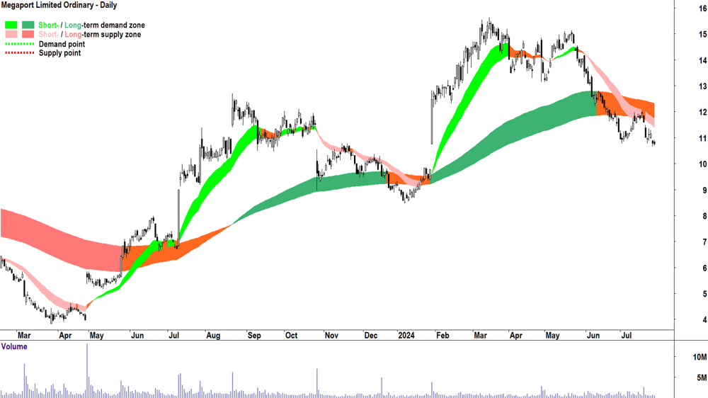 Megaport (ASX-MP1) chart 26 July 2024
