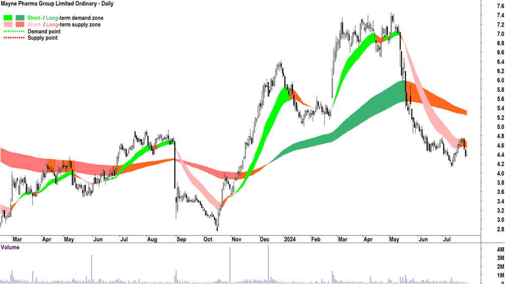 Mayne Pharma Group (ASX-MYX) chart 26 July 2024