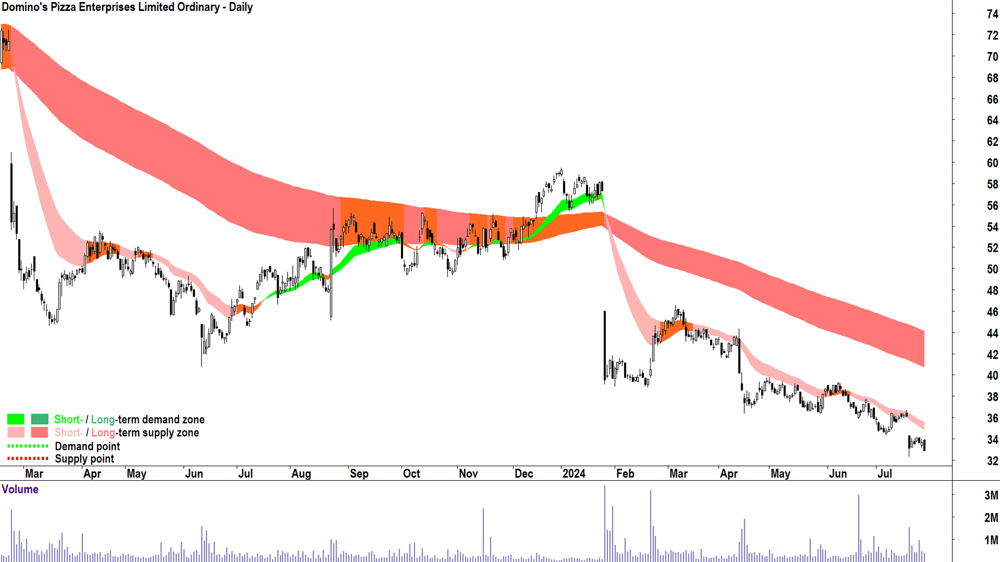 Domino-s Pizza Enterprises (ASX-DMP) chart 26 July 2024