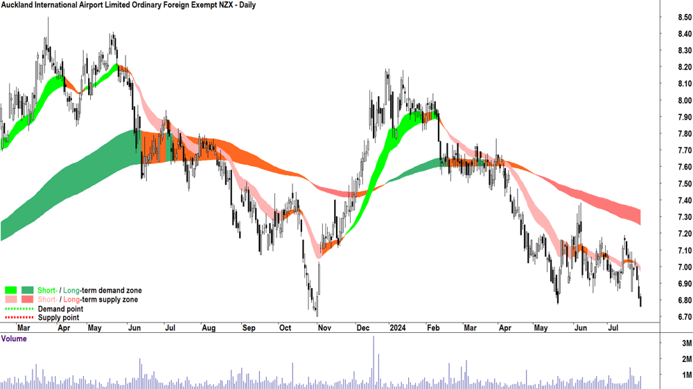 Auckland International Airport (ASX-AIA) chart 26 July 2024