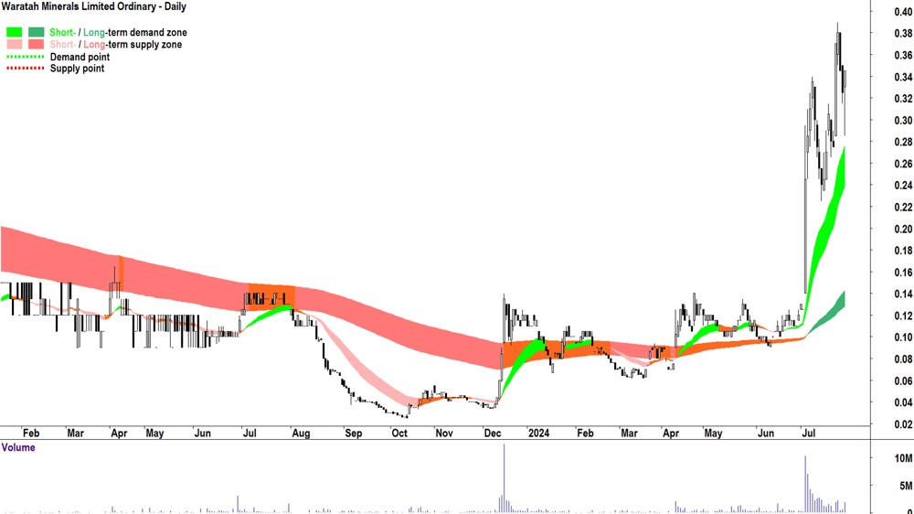 Waratah Minerals (ASX-WTM) chart 26 July 2024