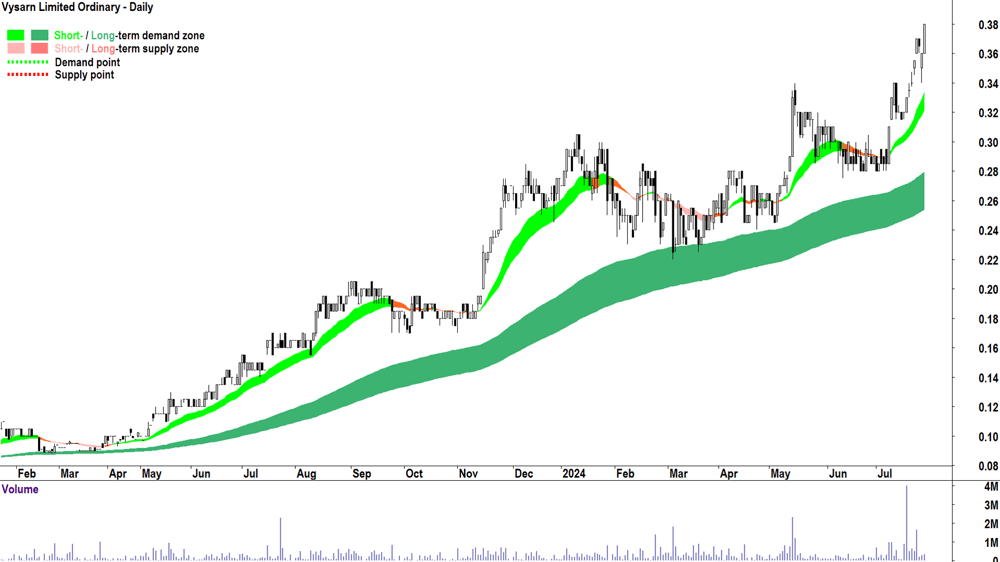 Vysarn (ASX-VYS) chart 26 July 2024