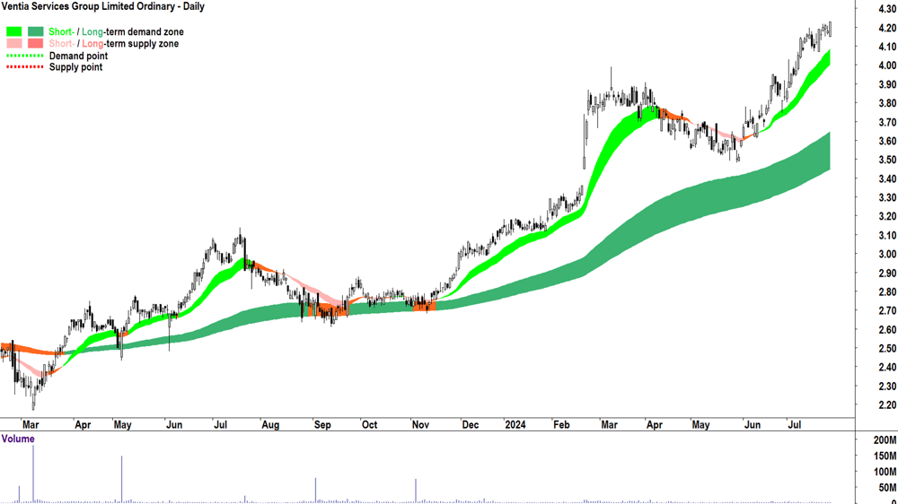 Ventia Services Group (ASX-VNT) chart 26 July 2024