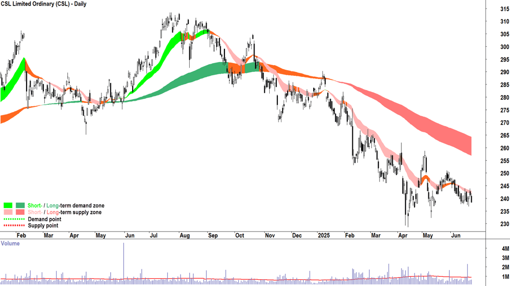 CSL (ASX-CSL) daily chart 25 June 2025