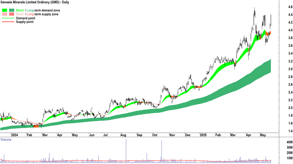 Genesis Minerals (ASX-GMD) daily chart 22 May 2025