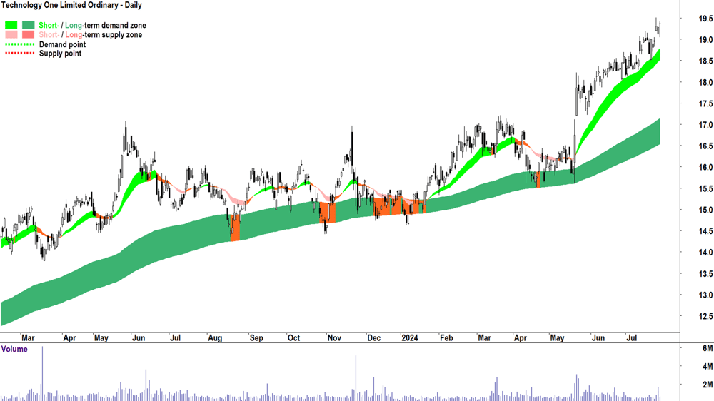 Technology One (ASX-TNE) chart 26 July 2024
