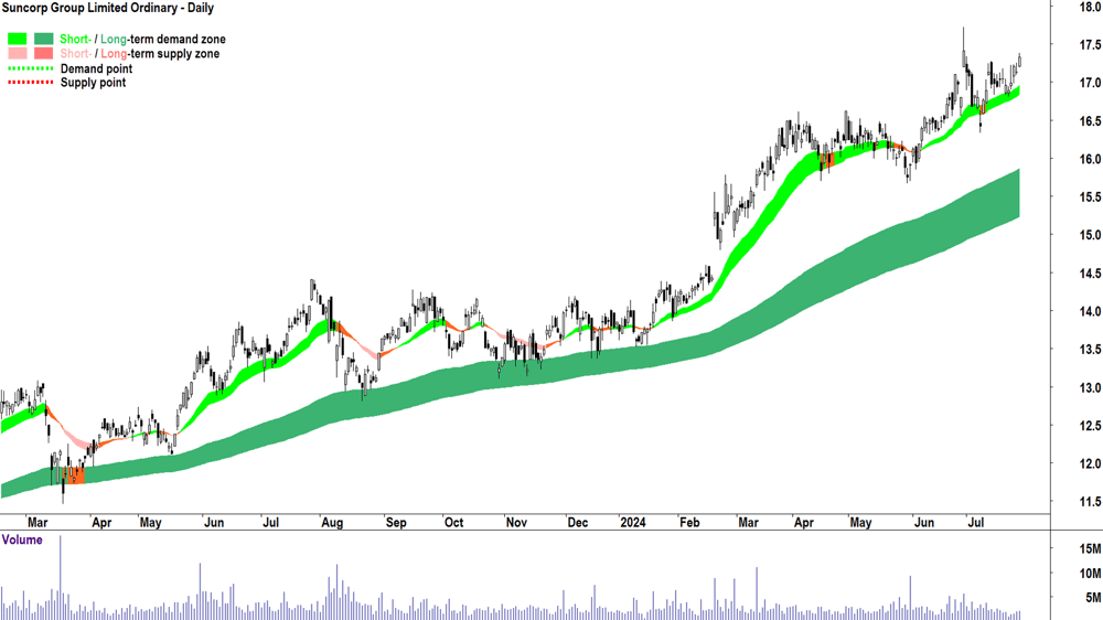 Suncorp Group (ASX-SUN) chart 26 July 2024