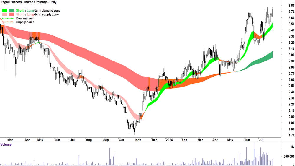 Regal Partners (ASX-RPL) chart 26 July 2024