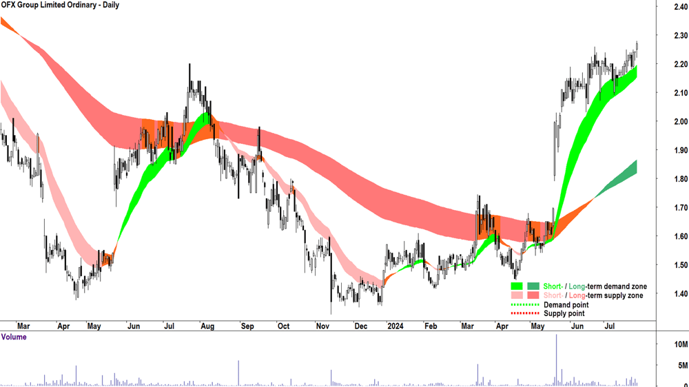 OFX Group (ASX-OFX) chart 26 July 2024