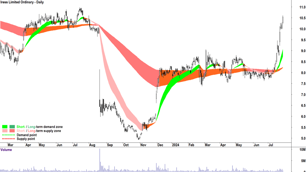 Iress (ASX-IRE) chart 26 July 2024